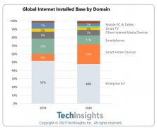 到2028年智能家居占全球IP连接设备份额将达46%